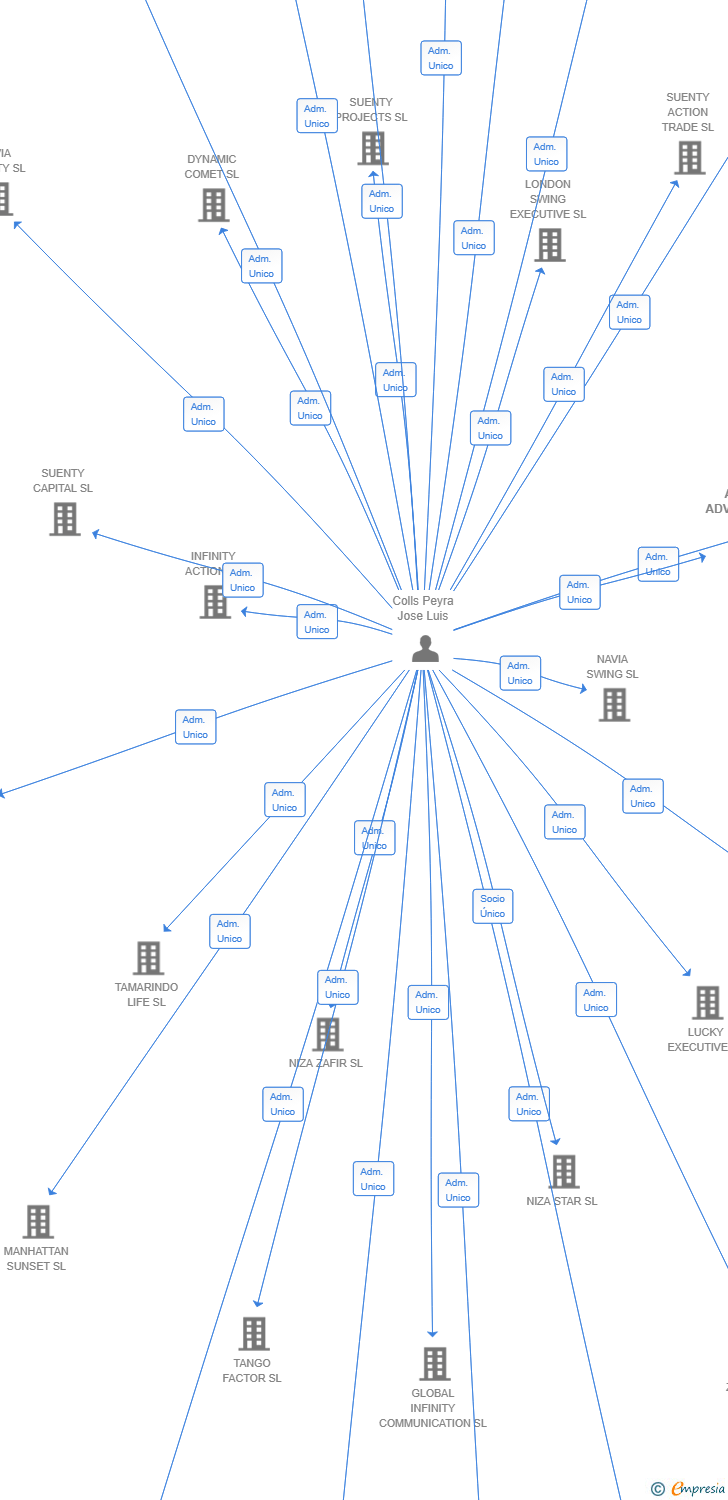 Vinculaciones societarias de ALTAIR ADVANCE SL
