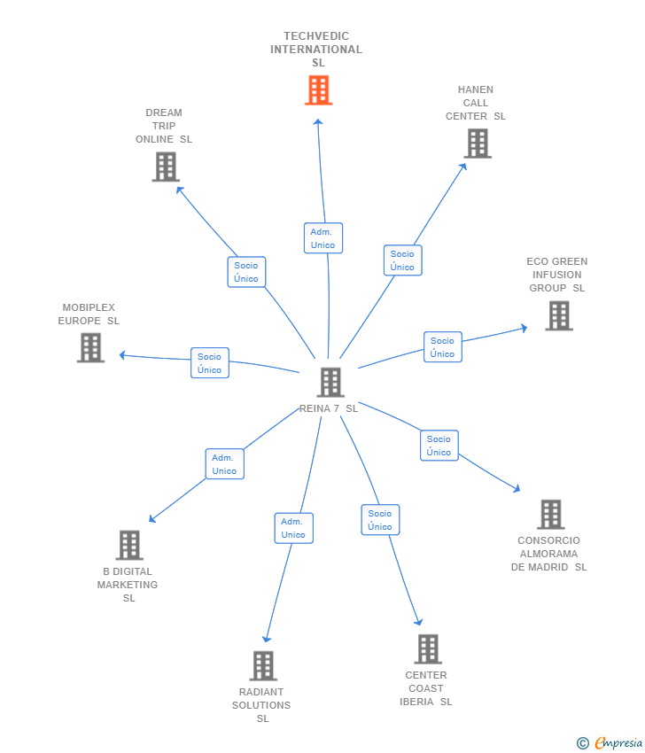 Vinculaciones societarias de TECHVEDIC INTERNATIONAL SL