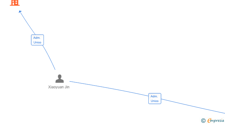 Vinculaciones societarias de EVERNOTE E-COMMERCE SL