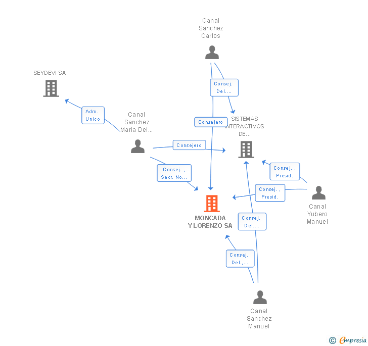 Vinculaciones societarias de MONCADA Y LORENZO SA