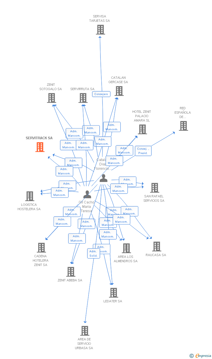 Vinculaciones societarias de SERVITRACK SA