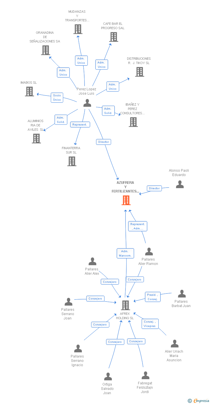 Vinculaciones societarias de AFEPASA GLOBAL SA