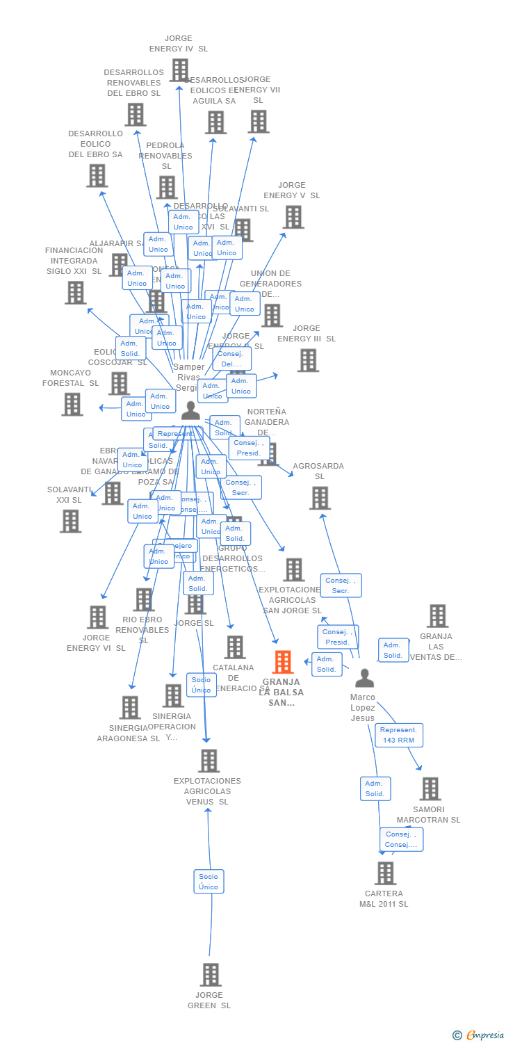 Vinculaciones societarias de GRANJA LA BALSA SAN JORGE SL