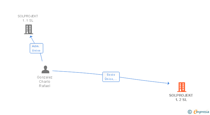 Vinculaciones societarias de SOLPROJEKT 1.2 SL