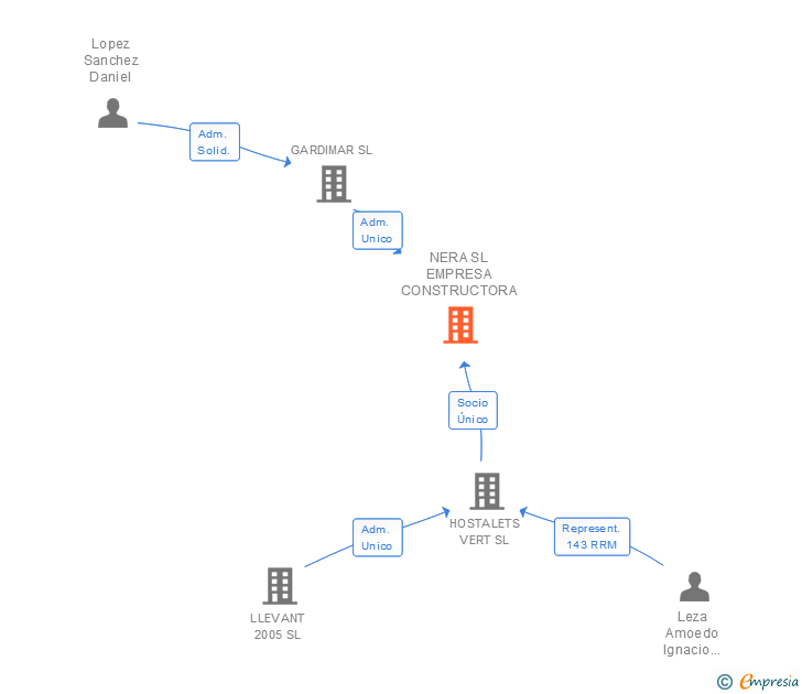 Vinculaciones societarias de NERA SL EMPRESA CONSTRUCTORA