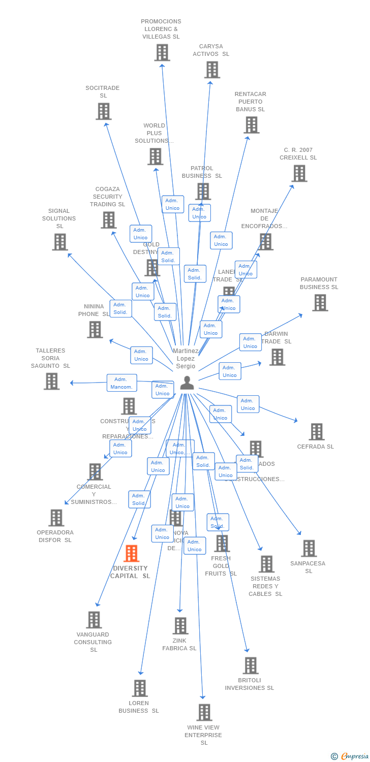 Vinculaciones societarias de DIVERSITY CAPITAL SL