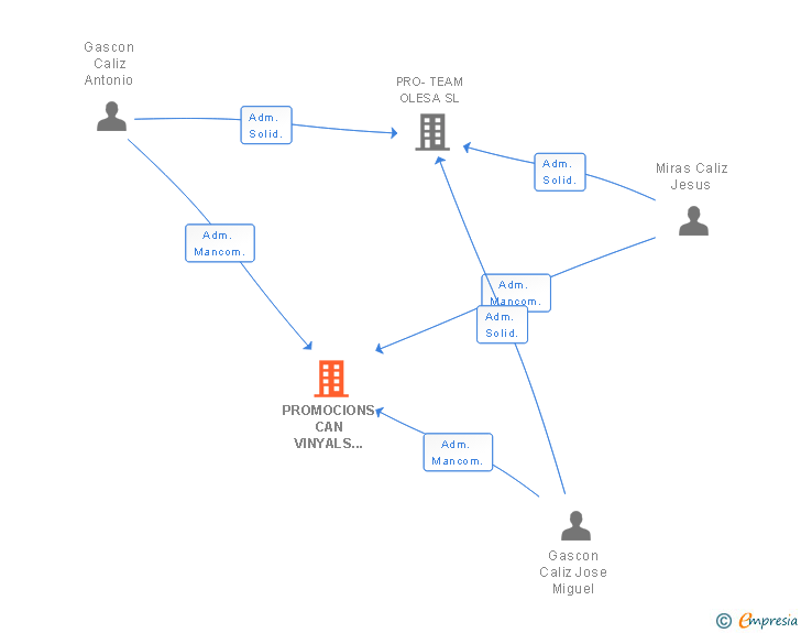 Vinculaciones societarias de PROMOCIONS CAN VINYALS OLESA SL