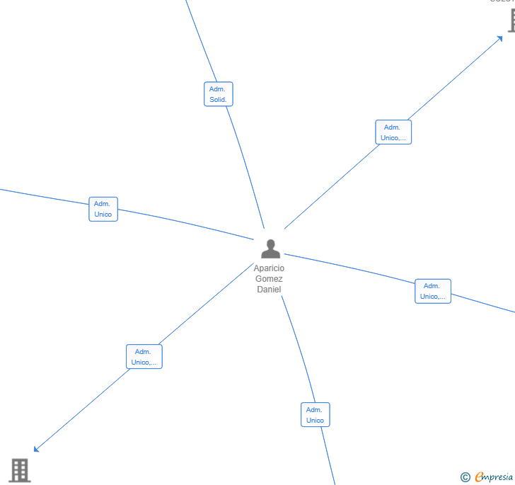 Vinculaciones societarias de WILD OCTOPUS SL