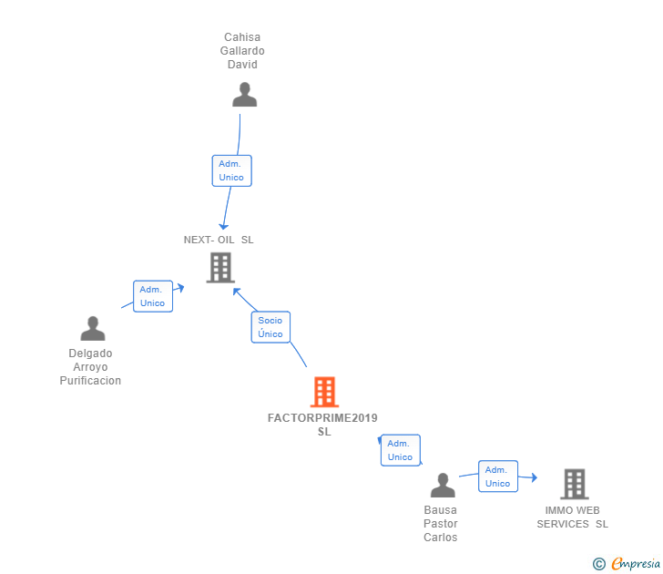 Vinculaciones societarias de FACTORPRIME2019 SL