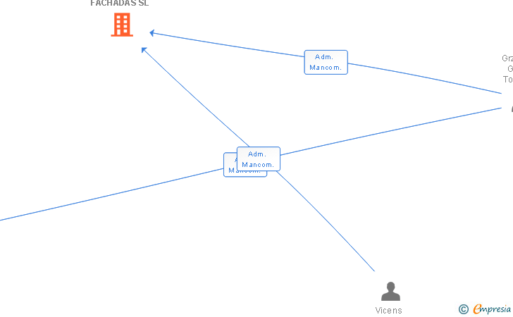 Vinculaciones societarias de SPO FACHADAS SL