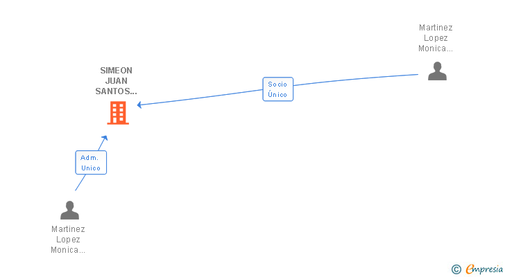 Vinculaciones societarias de MARLO TECH Y ASOCIADOS SL