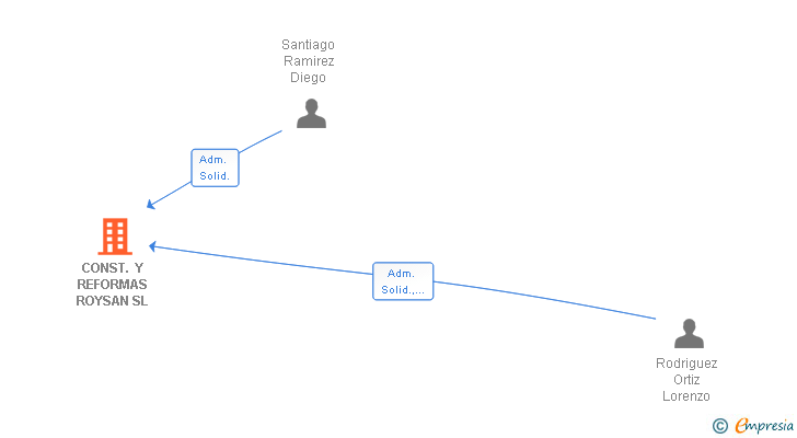 Vinculaciones societarias de CONST. Y REFORMAS ROYSAN SL