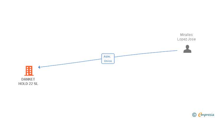 Vinculaciones societarias de DANKET HOLD 22 SL