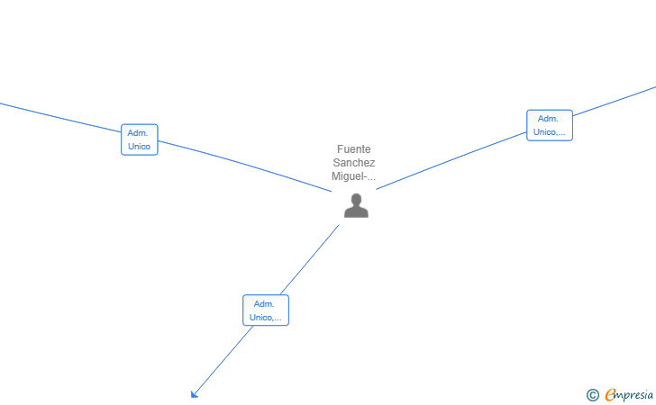 Vinculaciones societarias de PATRON CLOUD SL