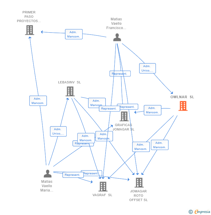 Vinculaciones societarias de OWLNAR SL