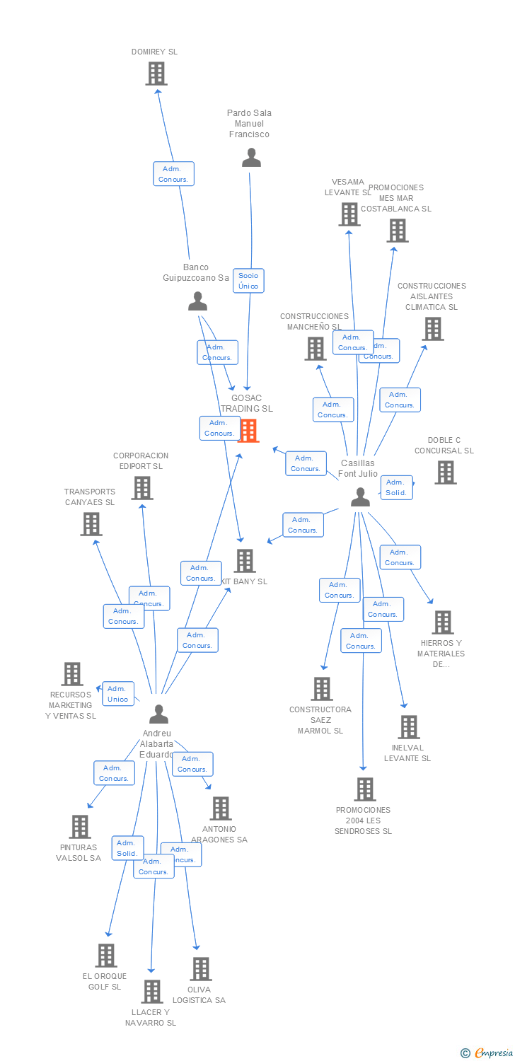 Vinculaciones societarias de GOSAC TRADING SL