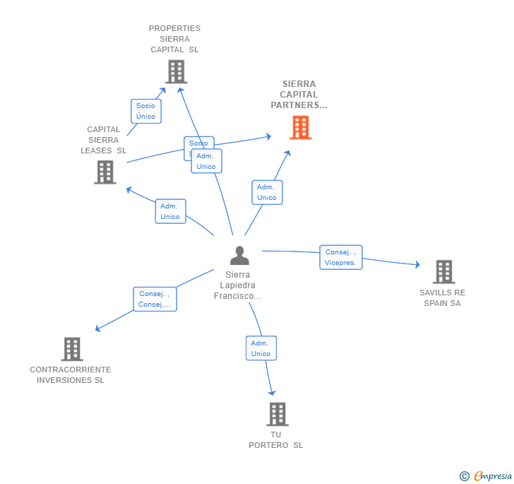 Vinculaciones societarias de SIERRA CAPITAL PARTNERS SL