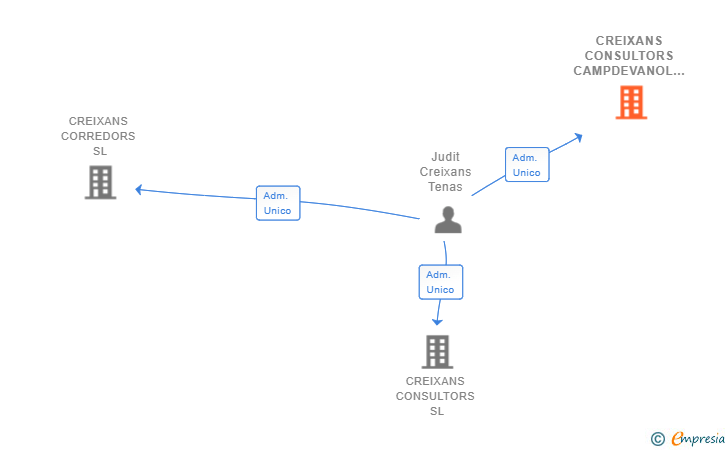 Vinculaciones societarias de CREIXANS CONSULTORS CAMPDEVANOL SL