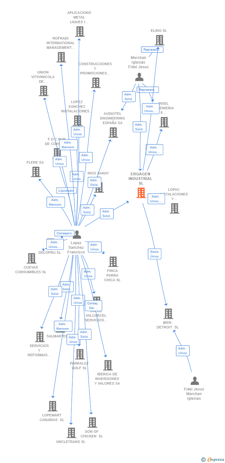 Vinculaciones societarias de ERGAGEN INDUSTRIAL SL