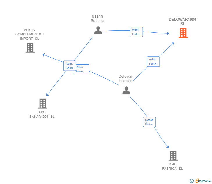 Vinculaciones societarias de DELOWAR1986 SL