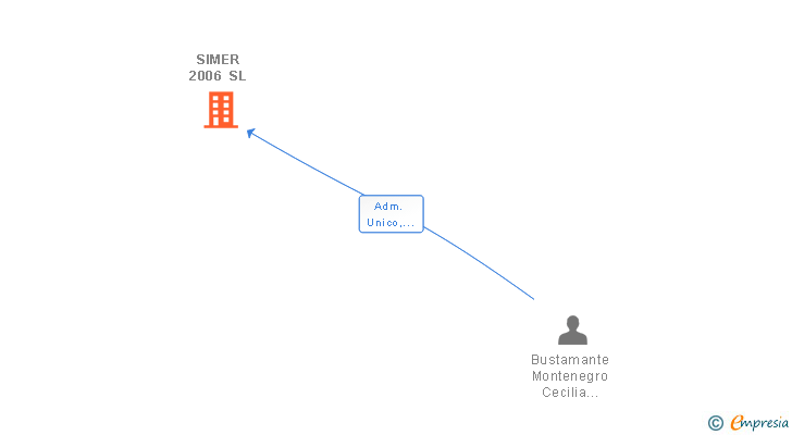 Vinculaciones societarias de SIMER 2006 SL