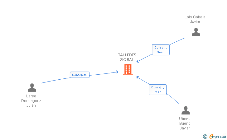 Vinculaciones societarias de TALLERES ZIC SAL