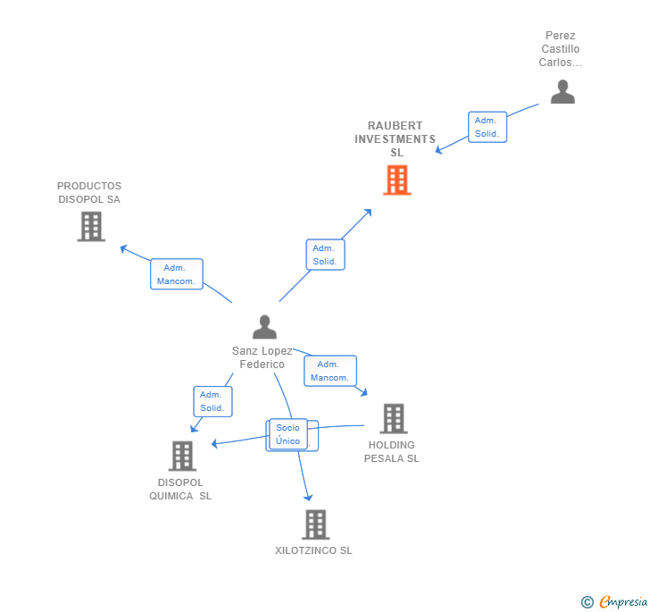 Vinculaciones societarias de RAUBERT INVESTMENTS SL