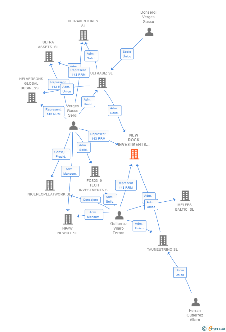 Vinculaciones societarias de NEW ROCK INVESTMENTS SL