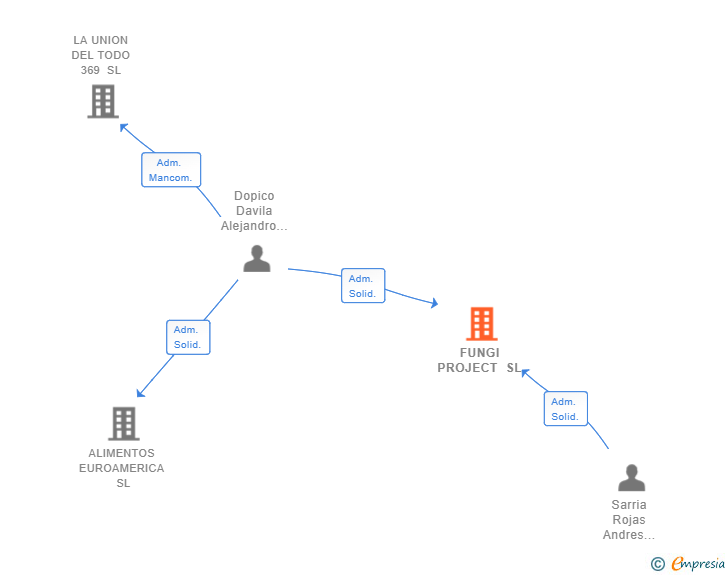 Vinculaciones societarias de FUNGI PROJECT SL