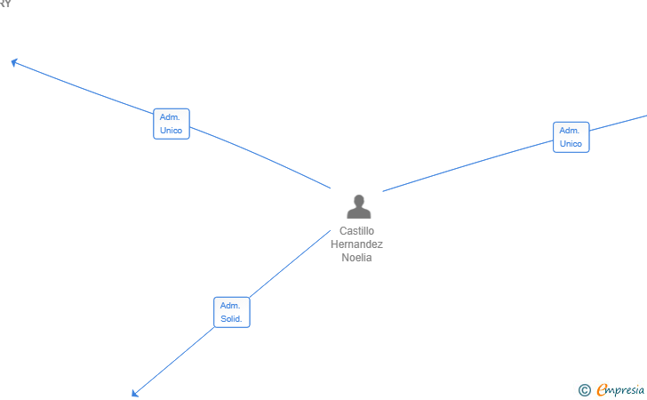 Vinculaciones societarias de HARMONY SANCTUARY SL
