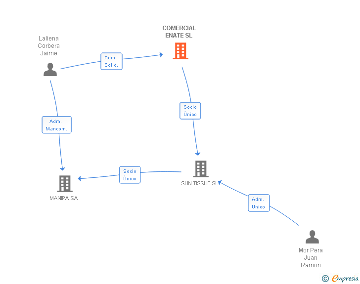 Vinculaciones societarias de COMERCIAL ENATE SL