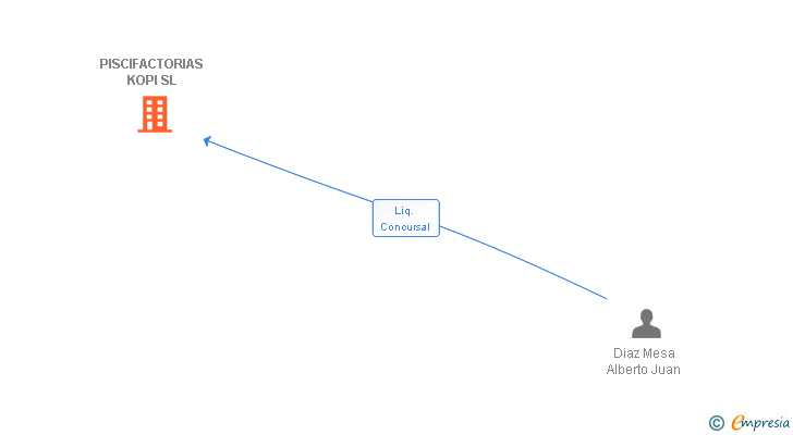 Vinculaciones societarias de PISCIFACTORIAS KOPI SL