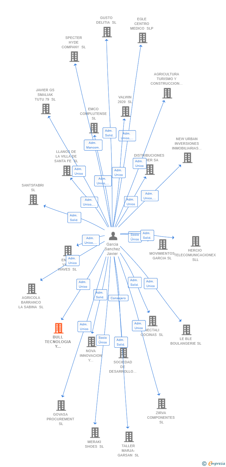 Vinculaciones societarias de BULL TECNOLOGIA Y COMUNICACION SL