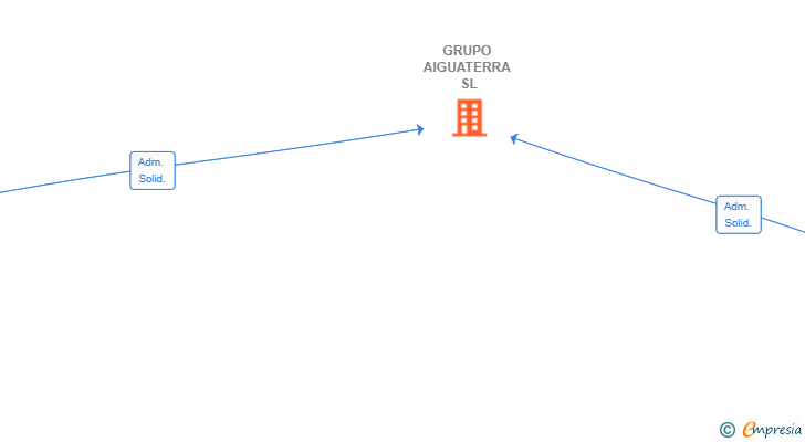 Vinculaciones societarias de GRUPO AIGUATERRA SL
