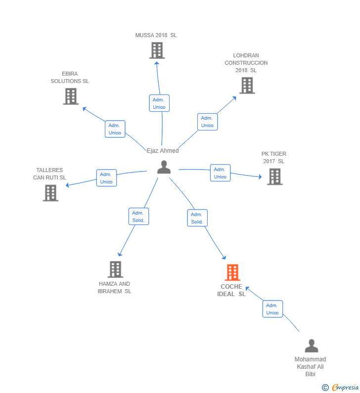 Vinculaciones societarias de COCHE IDEAL SL