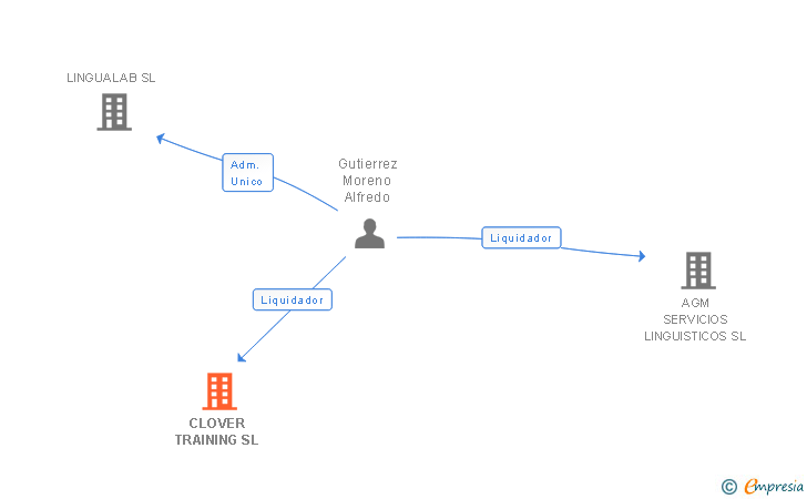 Vinculaciones societarias de CLOVER TRAINING SL