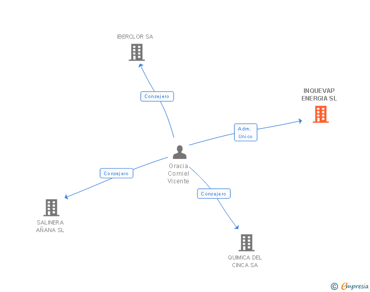 Vinculaciones societarias de INQUEVAP ENERGIA SL
