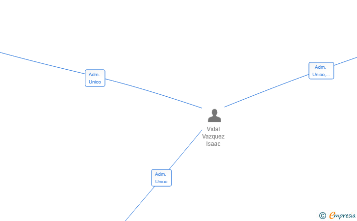 Vinculaciones societarias de ENERGIA RESPONSABLE COMERCIALIZADORA SL