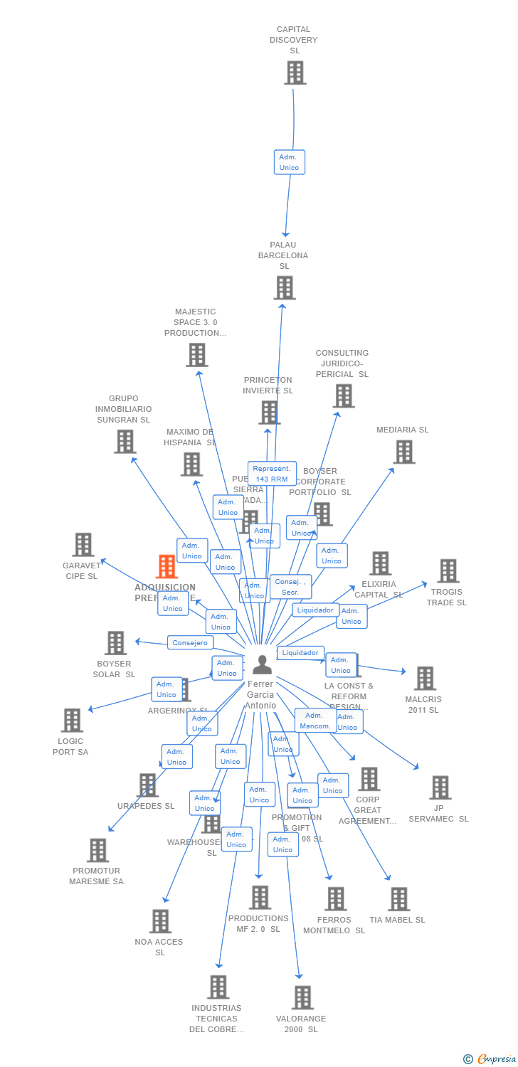 Vinculaciones societarias de ADQUISICION PREFERENTE SL