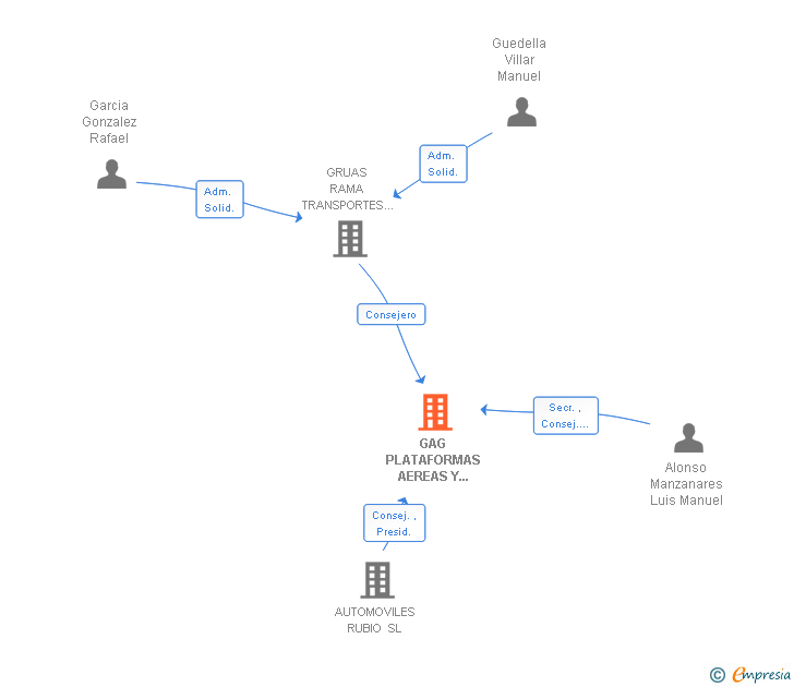 Vinculaciones societarias de GAG PLATAFORMAS AEREAS Y TRANSPORTES SL