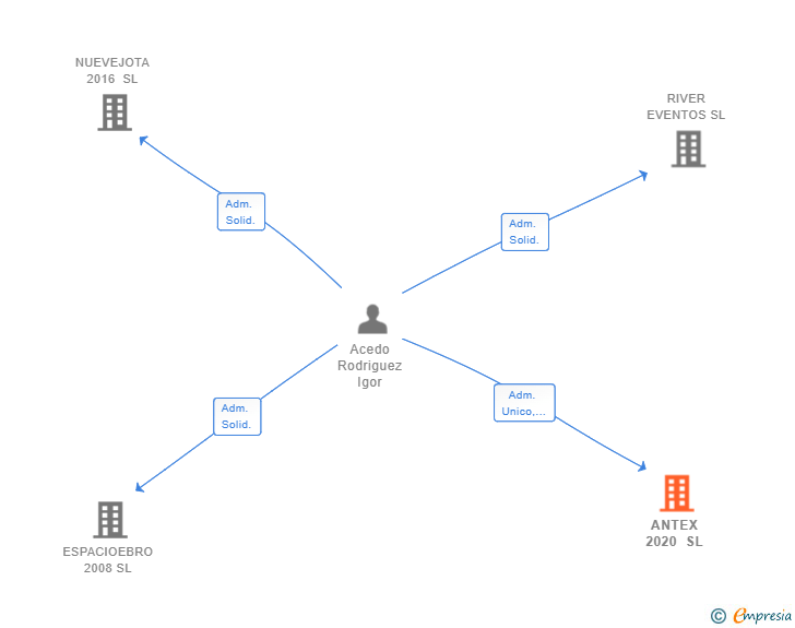 Vinculaciones societarias de ANTEX 2020 SL