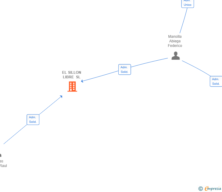 Vinculaciones societarias de EL SILLON LIBRE SL