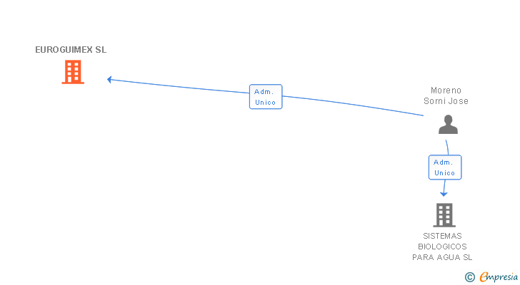 Vinculaciones societarias de EUROGUIMEX SL