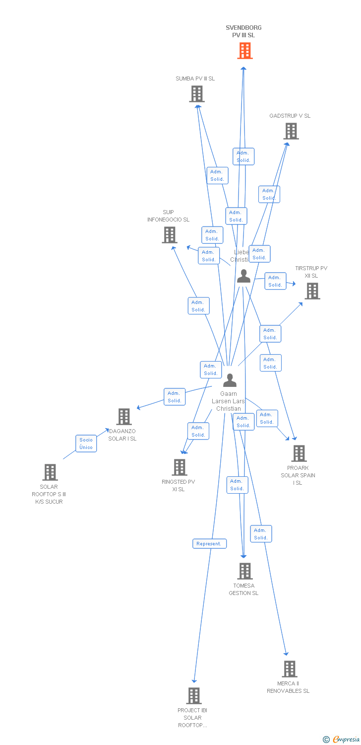 Vinculaciones societarias de SVENDBORG PV III SL