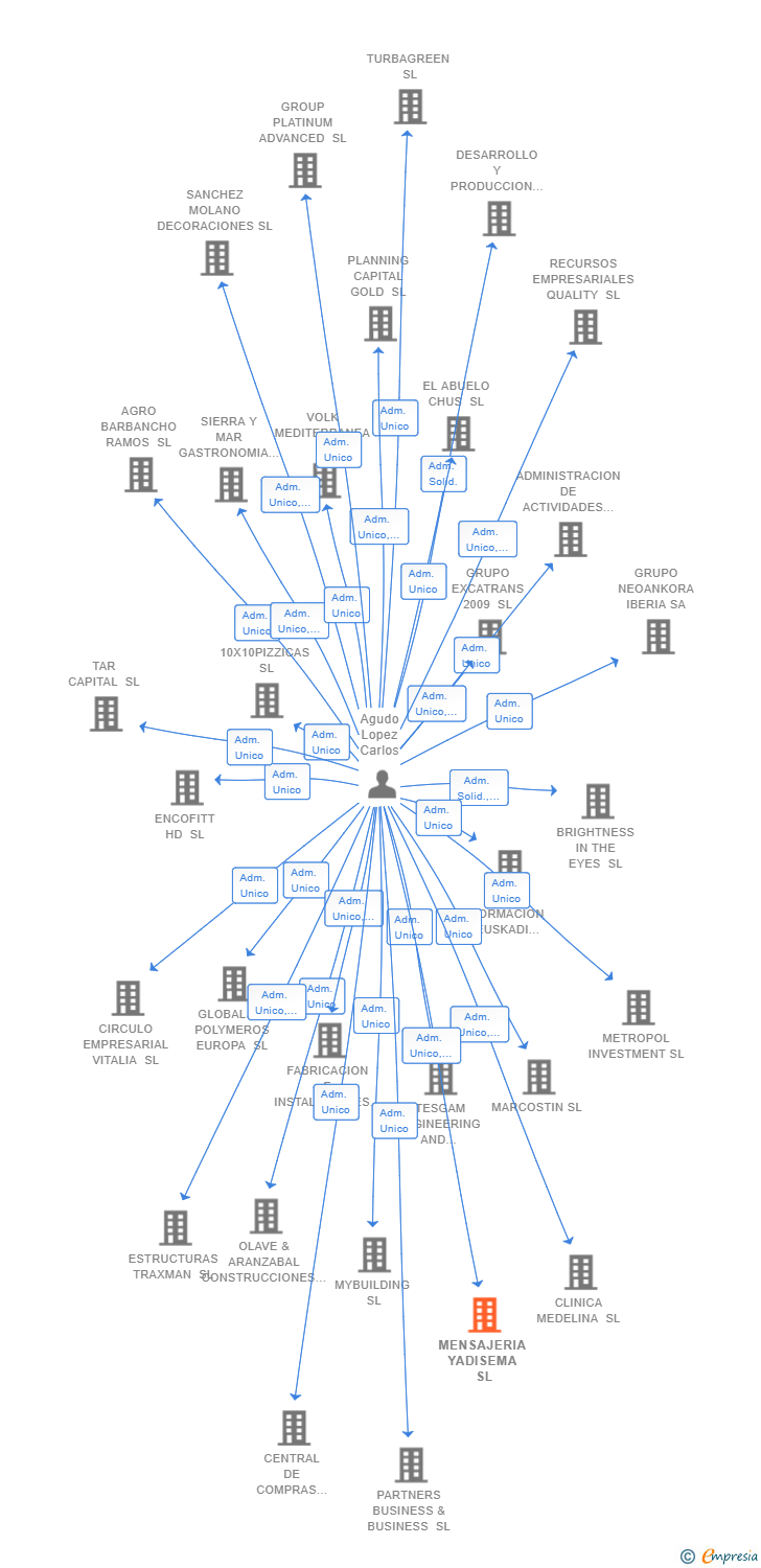 Vinculaciones societarias de MENSAJERIA YADISEMA SL