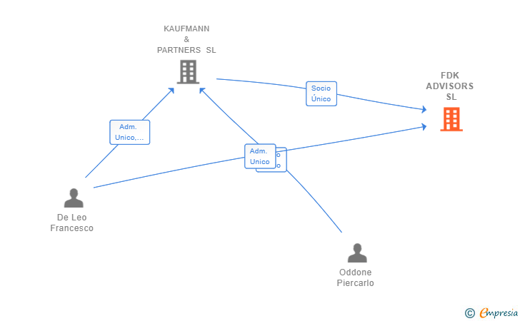 Vinculaciones societarias de FDK ADVISORS SL