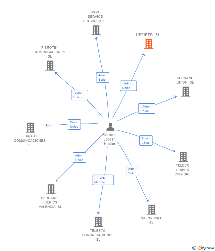 Vinculaciones societarias de UPFIBER SL