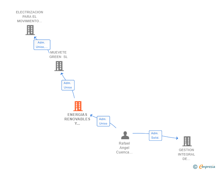 Vinculaciones societarias de ENERGIAS RENOVABLES Y MOVILIDAD ELECTRICA SL