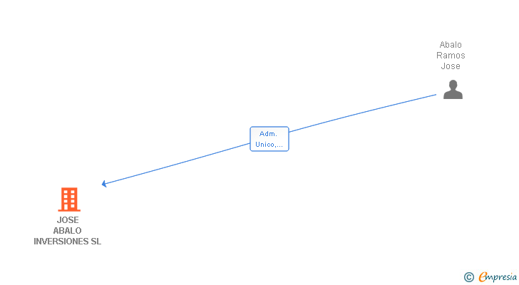 Vinculaciones societarias de JOSE ABALO INVERSIONES SL