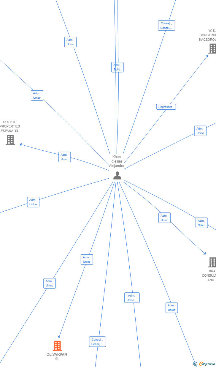 Vinculaciones societarias de OLIVARPAN SL